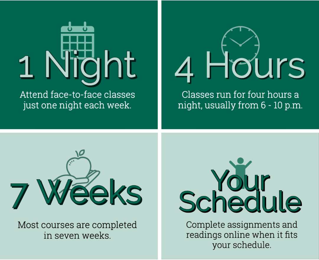 Attend class one night each week for four hours. Most classes are over in just seven weeks. You'll complete readings and assignments online when it fits your schedule.